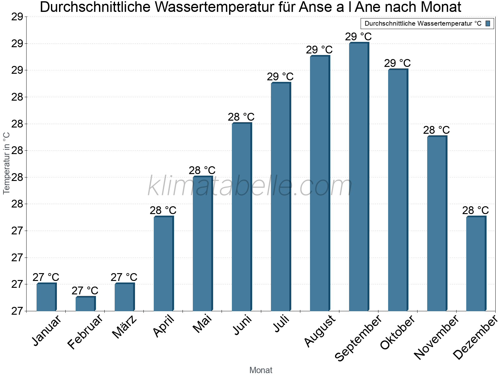 Monatliche Durchschnittstemperaturen des Wassers über das Jahr. Anse a l Ane.