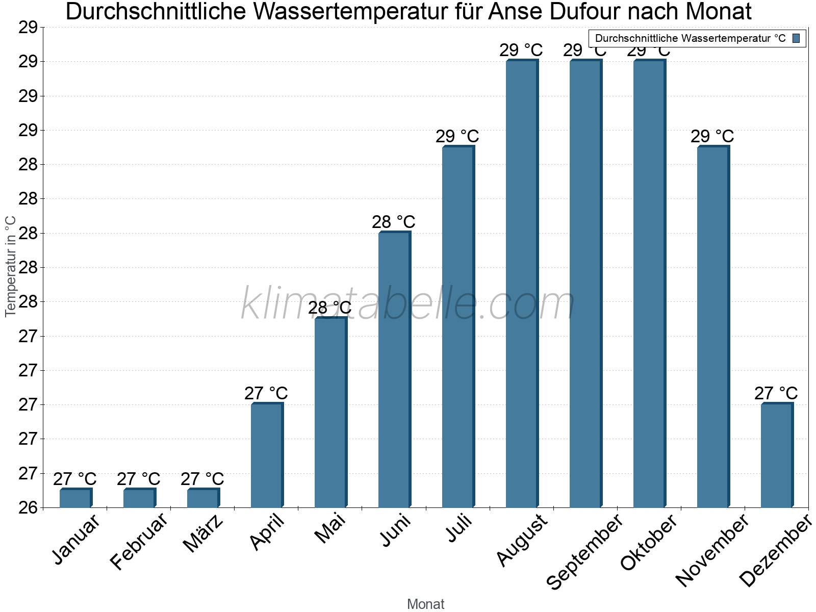 Monatliche Durchschnittstemperaturen des Wassers über das Jahr. Anse Dufour.