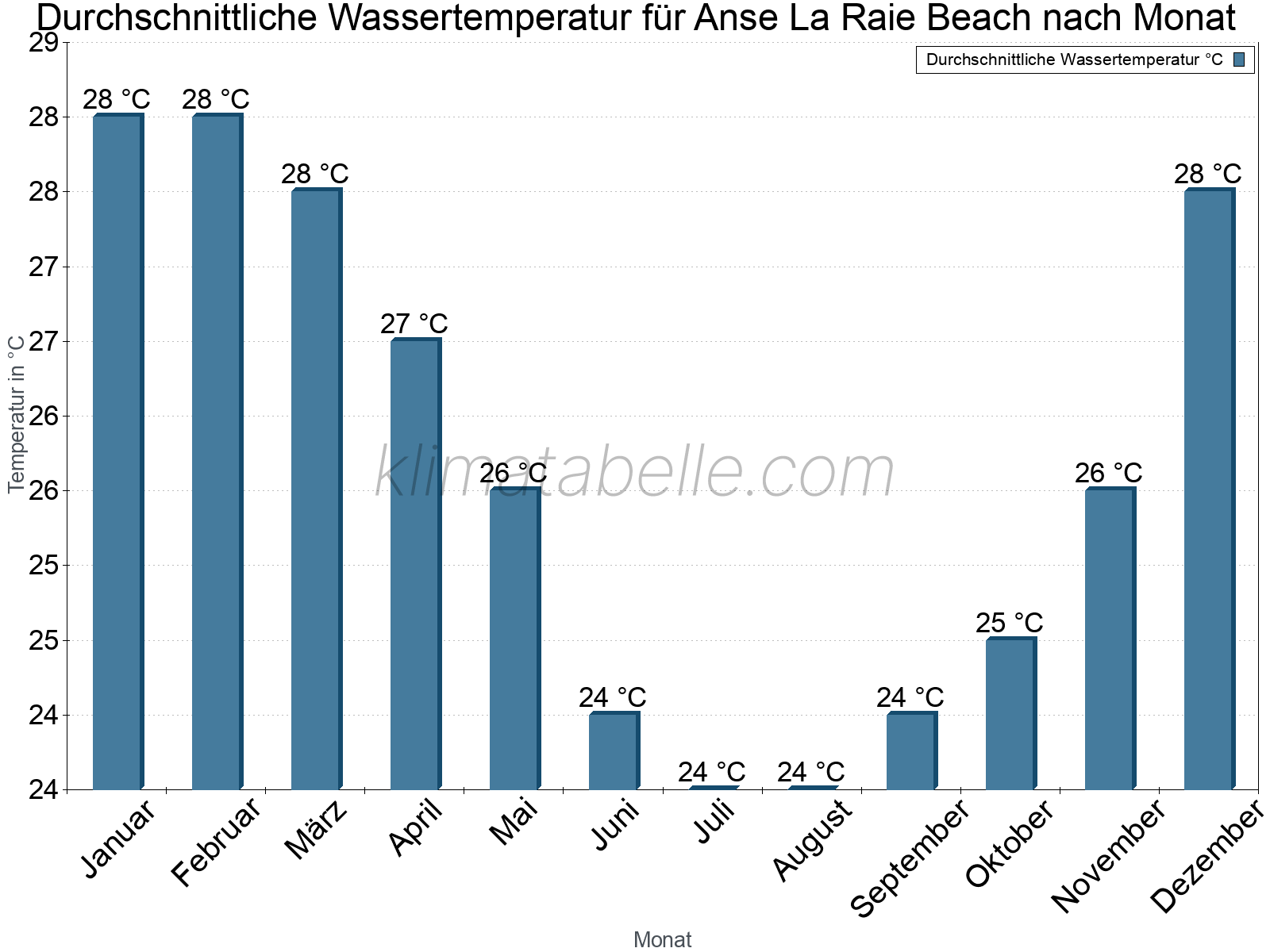 Monatliche Durchschnittstemperaturen des Wassers über das Jahr. Anse La Raie Beach.