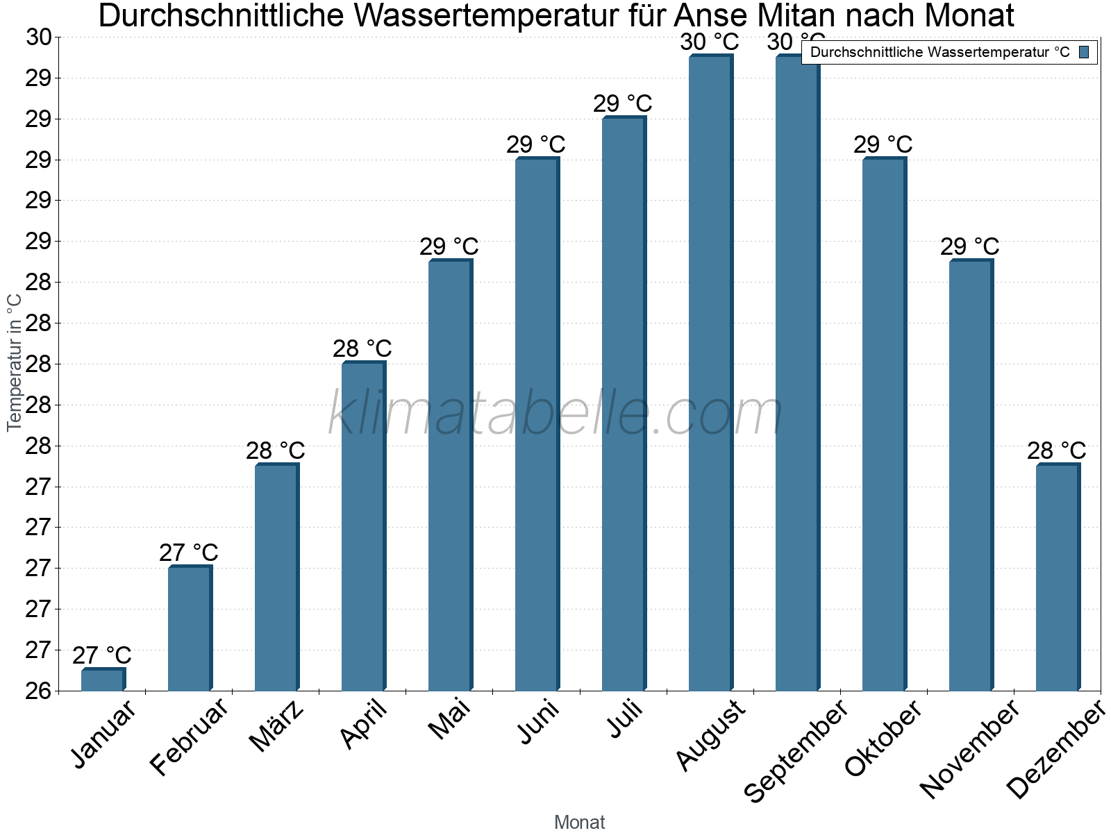 Monatliche Durchschnittstemperaturen des Wassers über das Jahr. Anse Mitan.