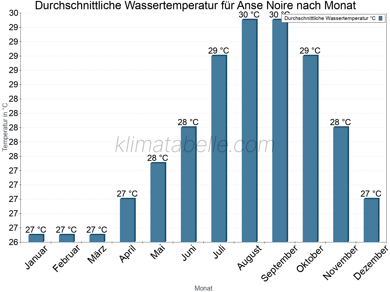 Monatliche Durchschnittstemperaturen des Wassers über das Jahr. Anse Noire.