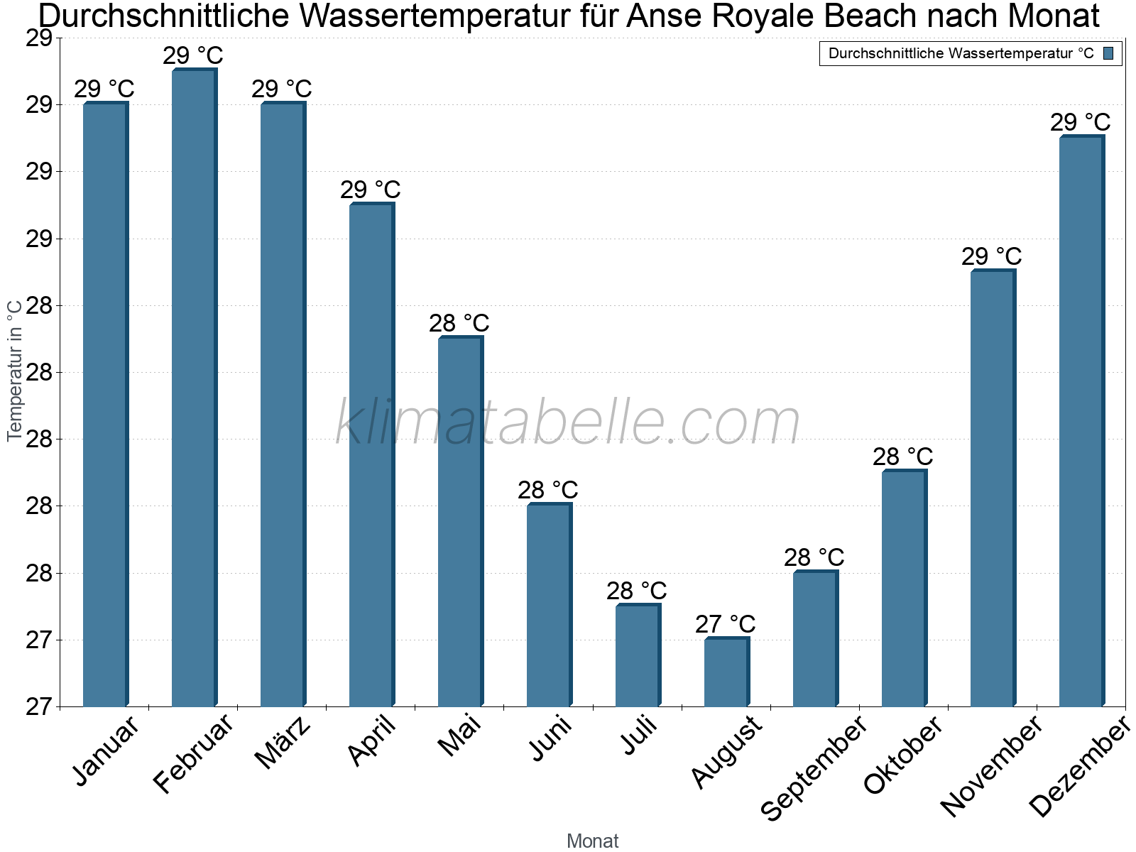 Monatliche Durchschnittstemperaturen des Wassers über das Jahr. Anse Royale Beach.