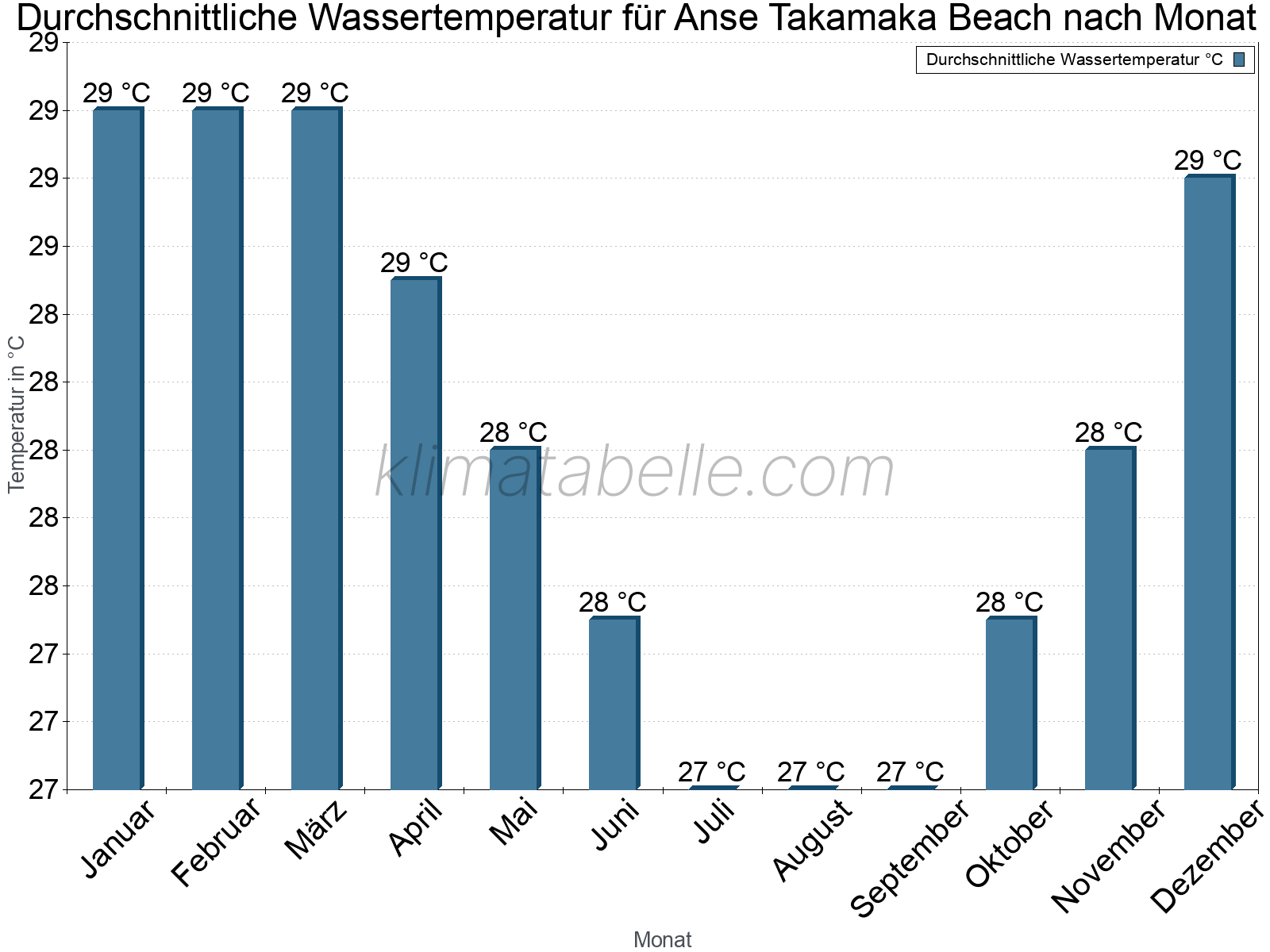Monatliche Durchschnittstemperaturen des Wassers über das Jahr. Anse Takamaka Beach.