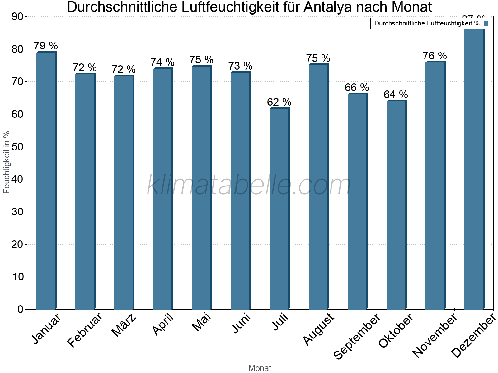 Jahresverlauf des gemittelten Luftfeuchtigkeit je Monat. Zu beachten ist, dass die Skalierung der Y-Achse an die Datenwerte angepasst wird. Die Balkenhöhe steht nicht für absolute Prozentsätze wie 0% oder 100%, sondern für relative Mengen im Vergleich zu den minimalen bzw. maximalen Werten anderer Monate. Antalya.