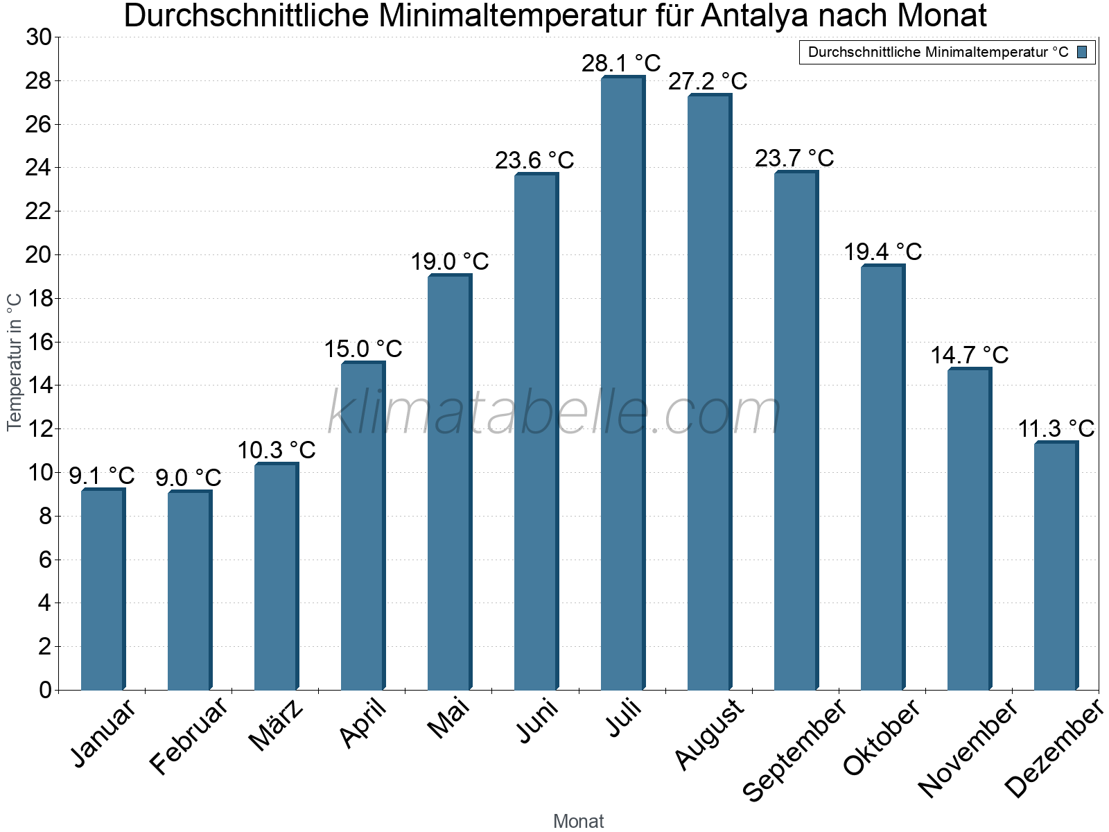 Jahresverlauf der gemittelten Minimaltemperatur je Monat. Antalya.