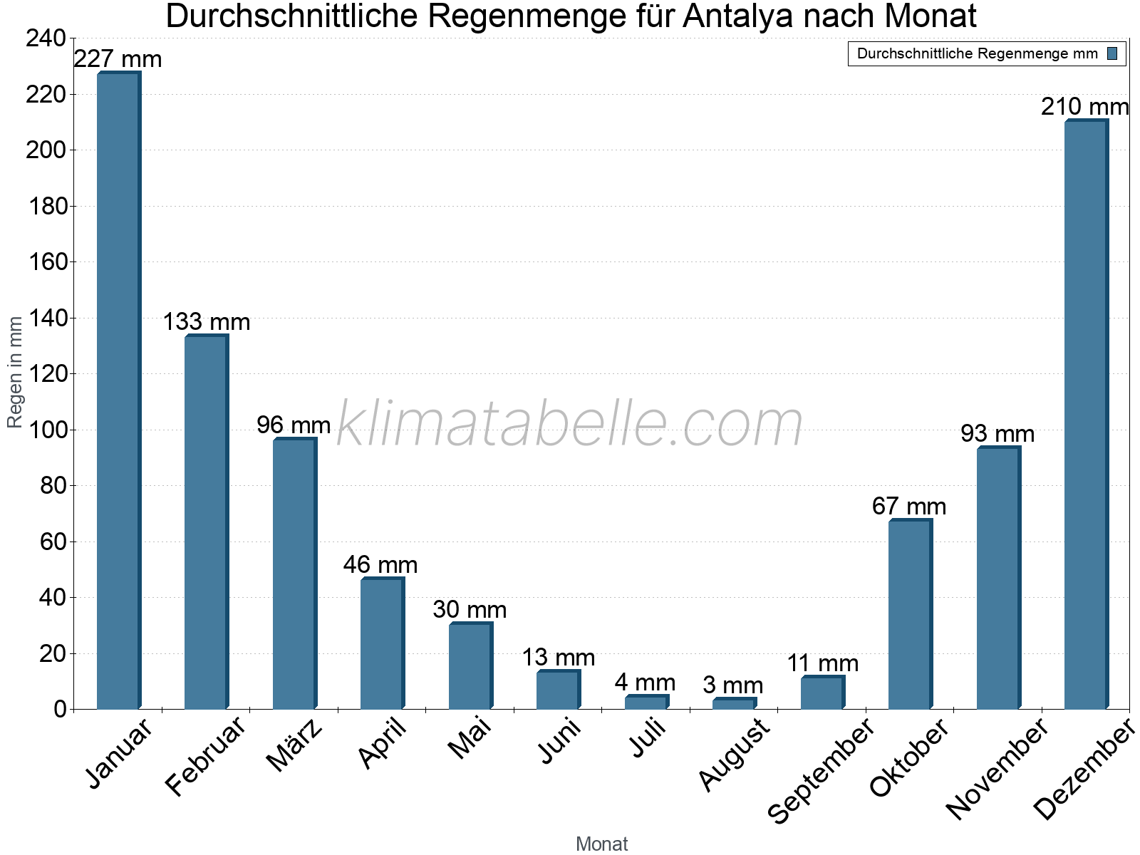 Monatliche Durchschnittswerte der täglichen Regenmenge im Jahresverlauf. Antalya.