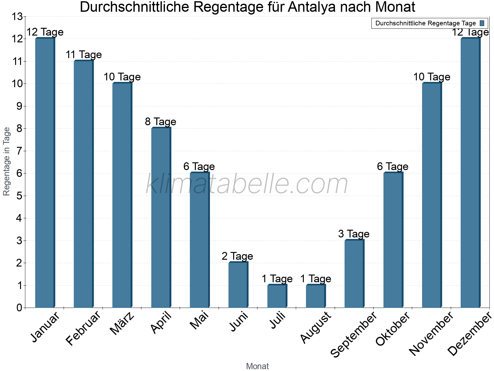 Monatliche Durchschnittswerte der Regentage im Jahresverlauf. Antalya.