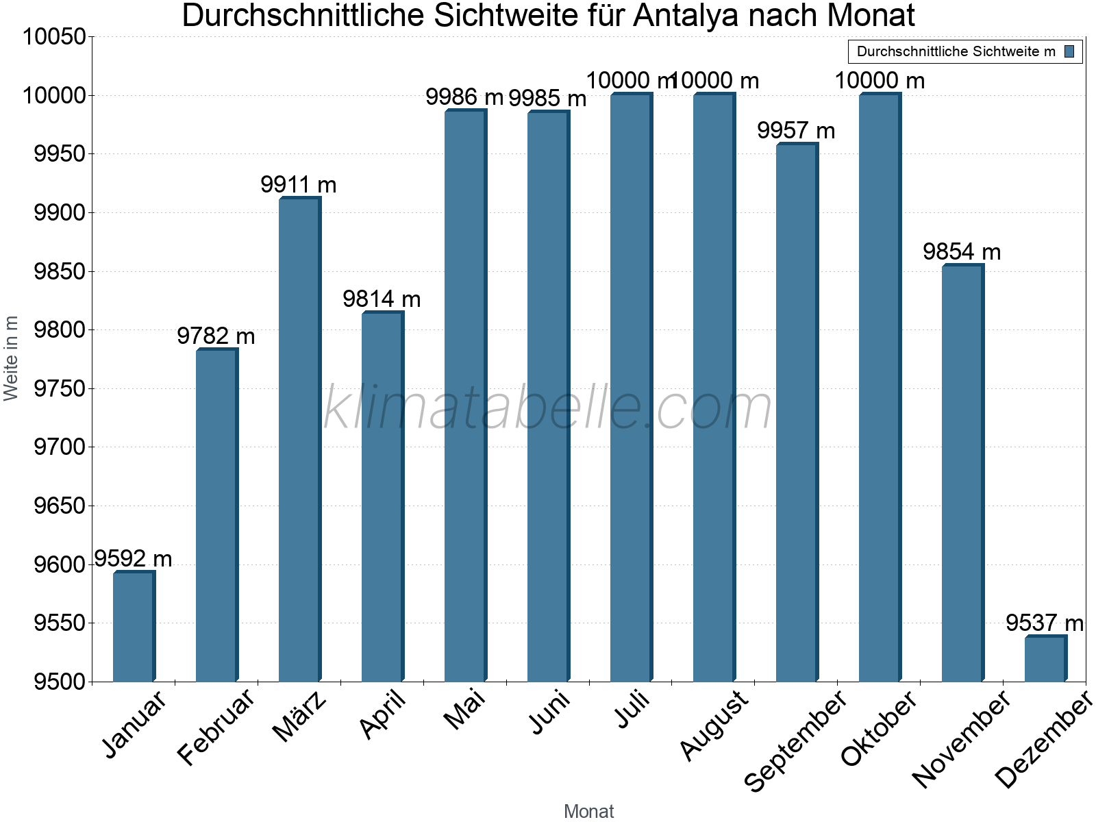 Monatliche Durchschnittssichtweiten im Jahresverlauf. Zu beachten ist, dass die Skalierung der Y-Achse an die Datenwerte angepasst wird. Die Balkenhöhe steht nicht für absolute Prozentsätze wie 0% oder 100%, sondern für relative Mengen im Vergleich zu den minimalen bzw. maximalen Werten anderer Monate. Antalya.