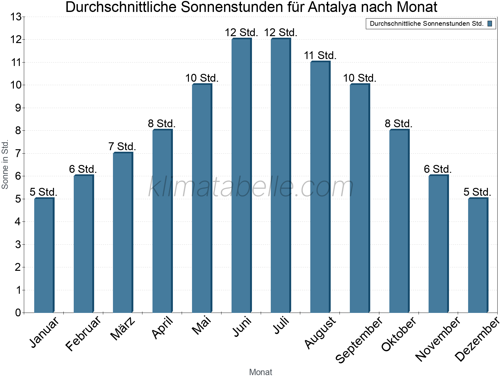 Monatliche Durchschnittswerte der täglichen Sonnenstunden im Jahresverlauf. Antalya.