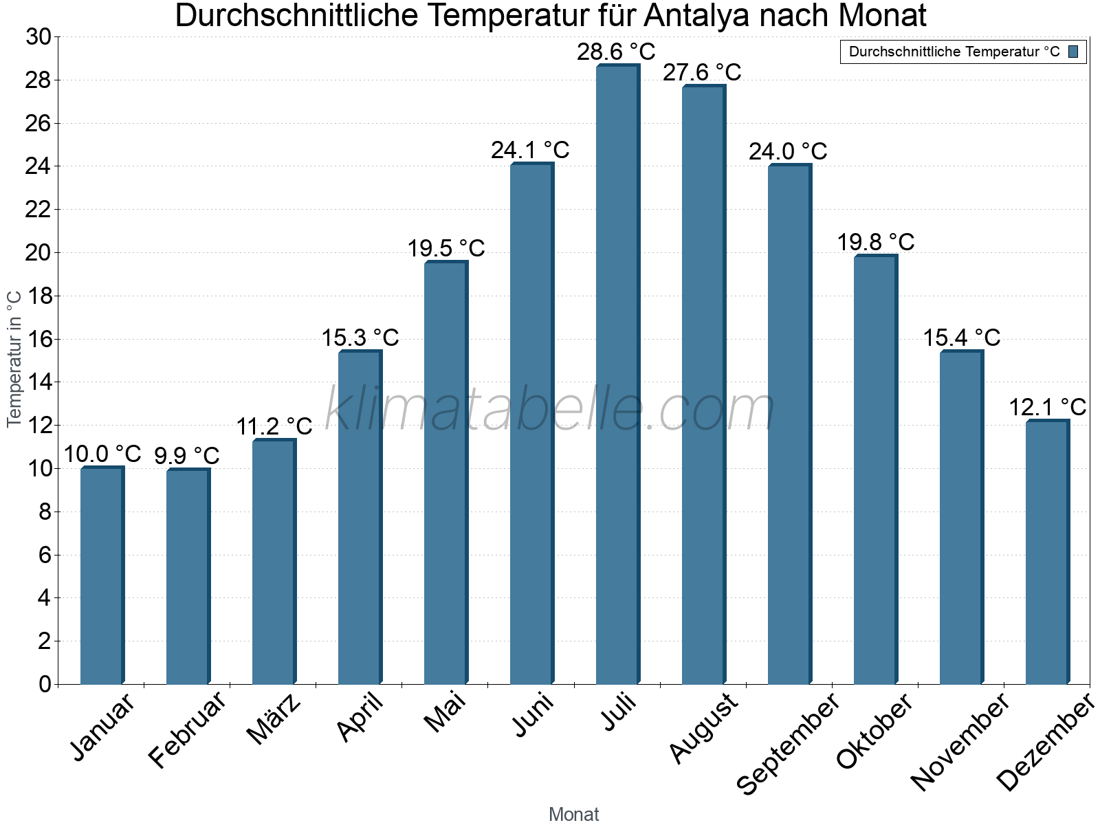 Jahresverlauf der gemittelten Temperatur je Monat. Antalya.