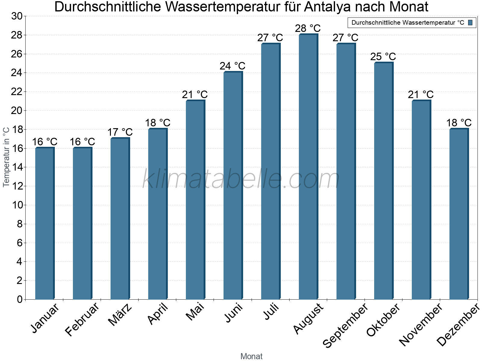 Monatliche Durchschnittstemperaturen des Wassers über das Jahr. Antalya.
