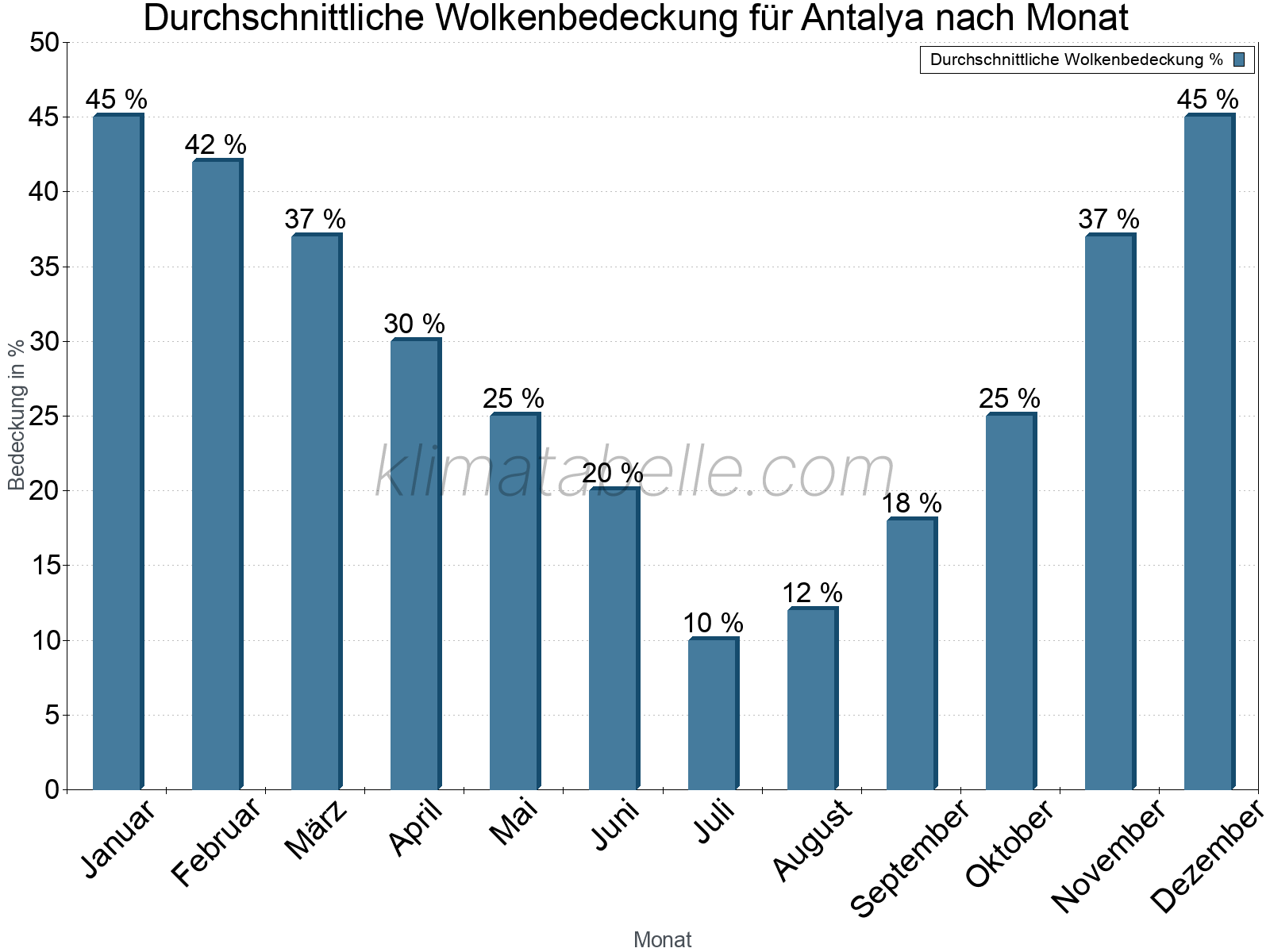 Jahresverlauf der gemittelten Bedeckung des Himmels je Monat. Dabei sind auch Nebelfelder (z.B. am Morgen) inkludiert. Zu beachten ist, dass die Skalierung der Y-Achse an die Datenwerte angepasst wird. Die Balkenhöhe steht nicht für absolute Prozentsätze wie 0% oder 100%, sondern für relative Mengen im Vergleich zu den minimalen bzw. maximalen Werten anderer Monate. Antalya.