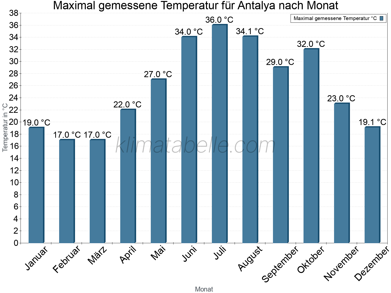 Jahresverlauf der Maximaltemperatur je Monat. Antalya.