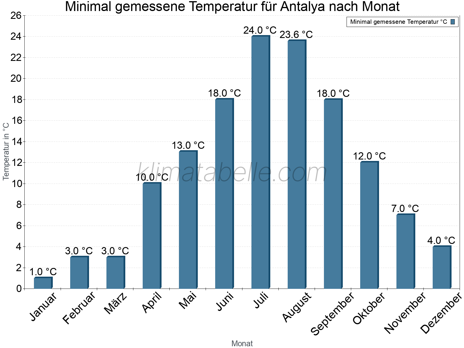 Jahresverlauf der Minimaltemperatur je Monat. Antalya.