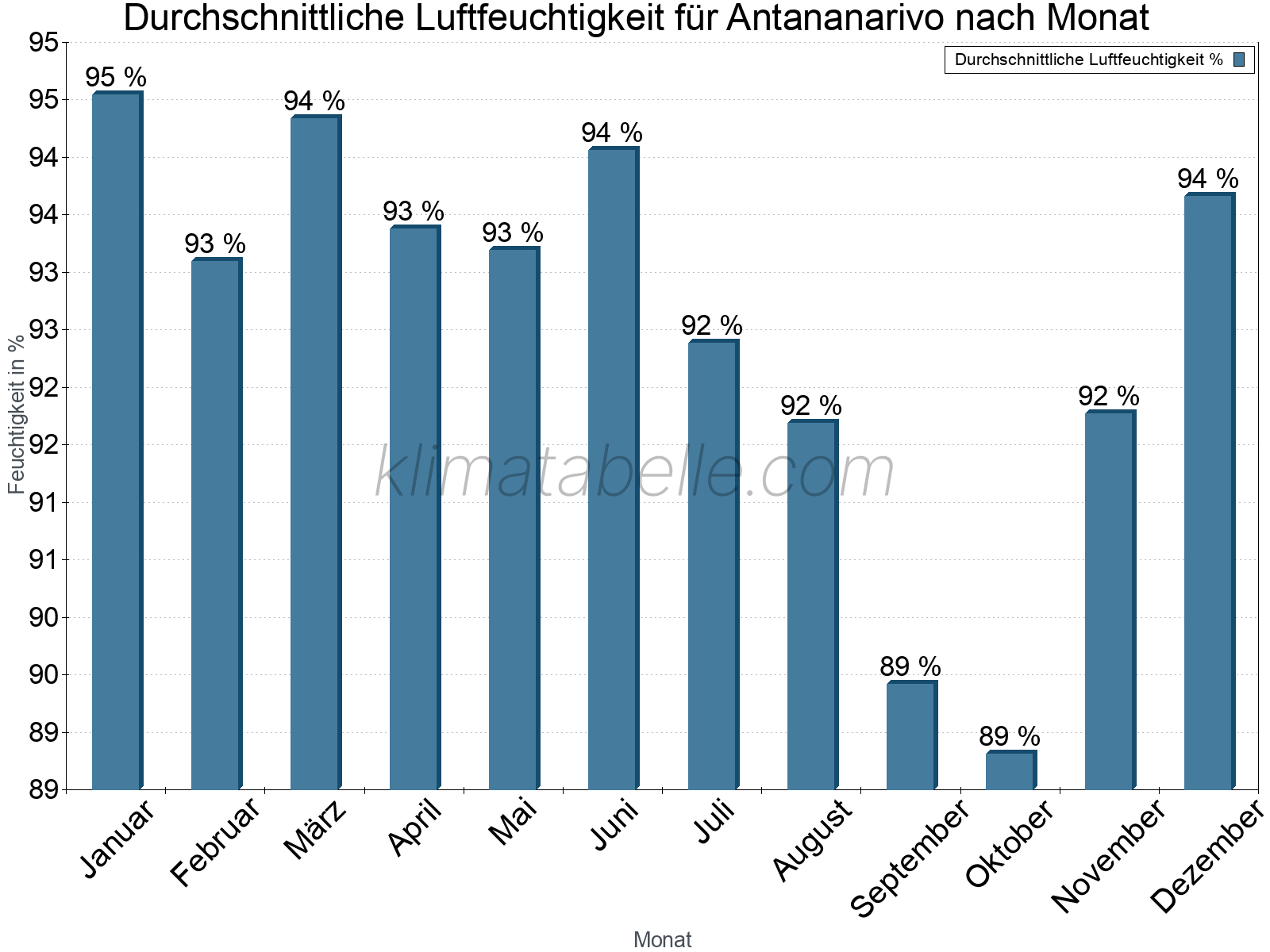 Jahresverlauf des gemittelten Luftfeuchtigkeit je Monat. Zu beachten ist, dass die Skalierung der Y-Achse an die Datenwerte angepasst wird. Die Balkenhöhe steht nicht für absolute Prozentsätze wie 0% oder 100%, sondern für relative Mengen im Vergleich zu den minimalen bzw. maximalen Werten anderer Monate. Antananarivo.
