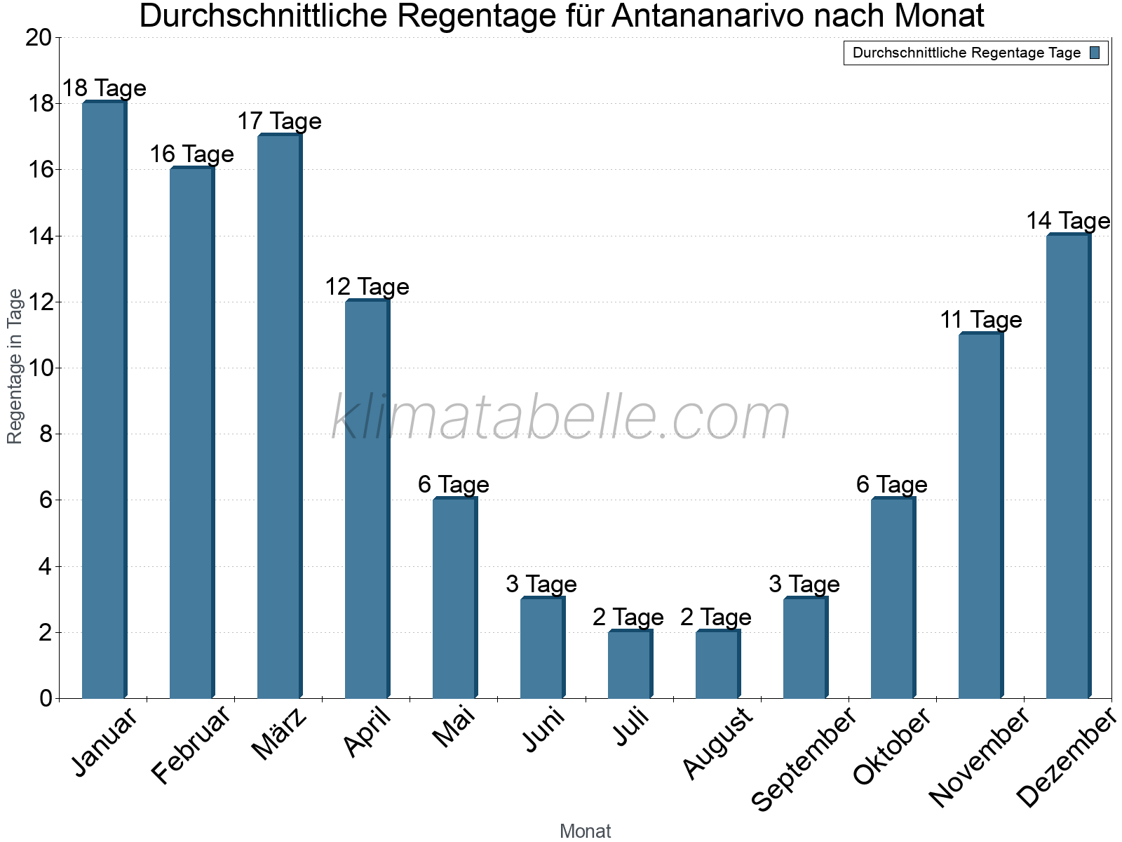 Monatliche Durchschnittswerte der Regentage im Jahresverlauf. Antananarivo.