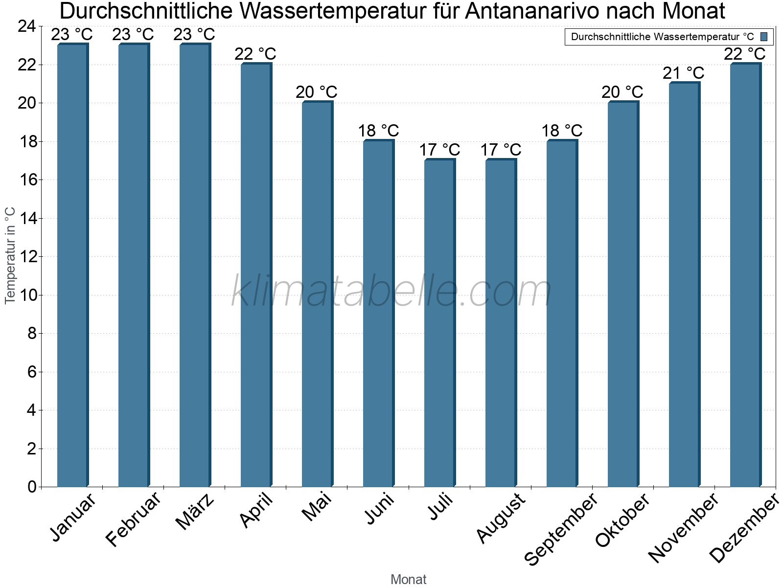Monatliche Durchschnittstemperaturen des Wassers über das Jahr. Antananarivo.