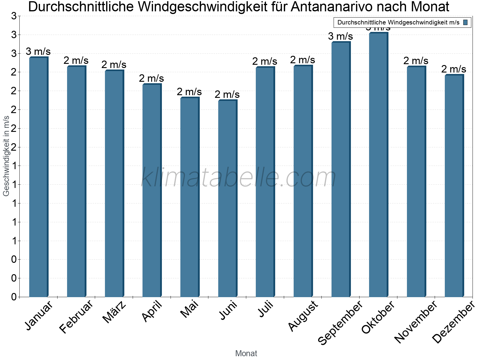 Monatliche Durchschnittswerte der Windgeschwindigkeit im Jahresverlauf. Antananarivo.