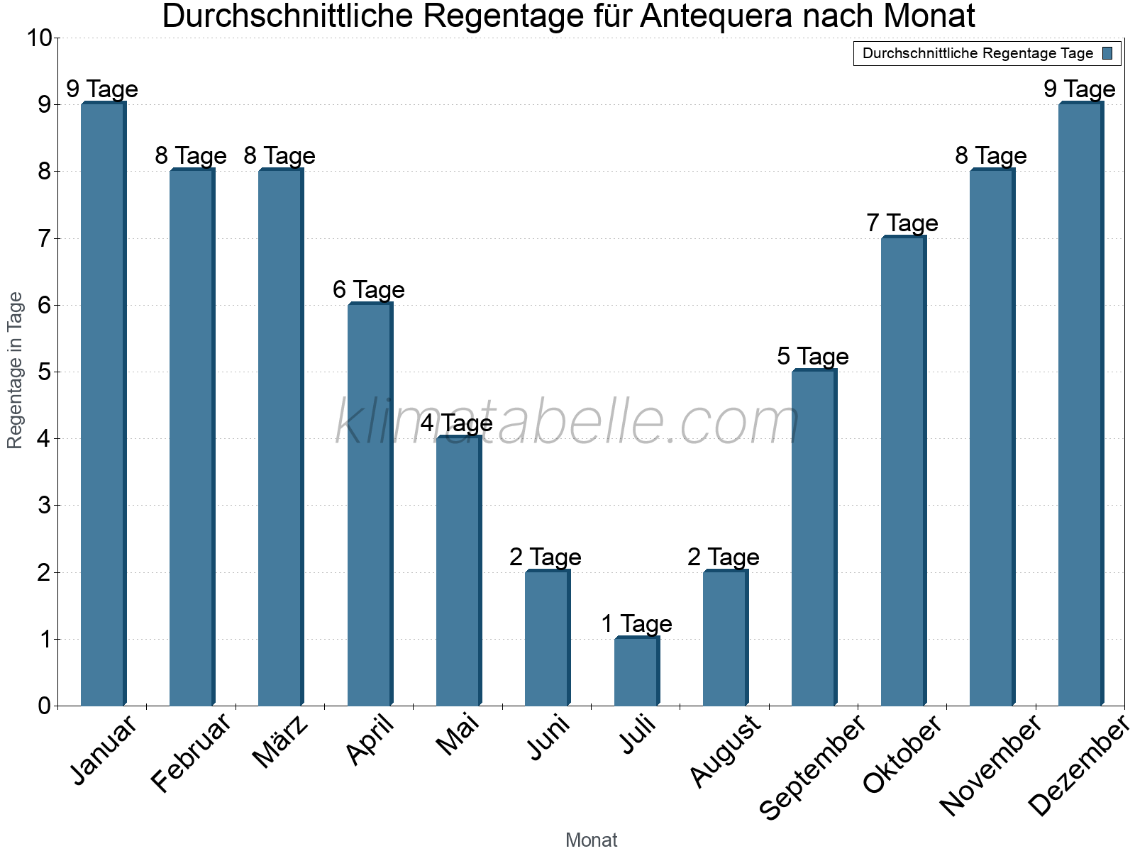 Monatliche Durchschnittswerte der Regentage im Jahresverlauf. Antequera.