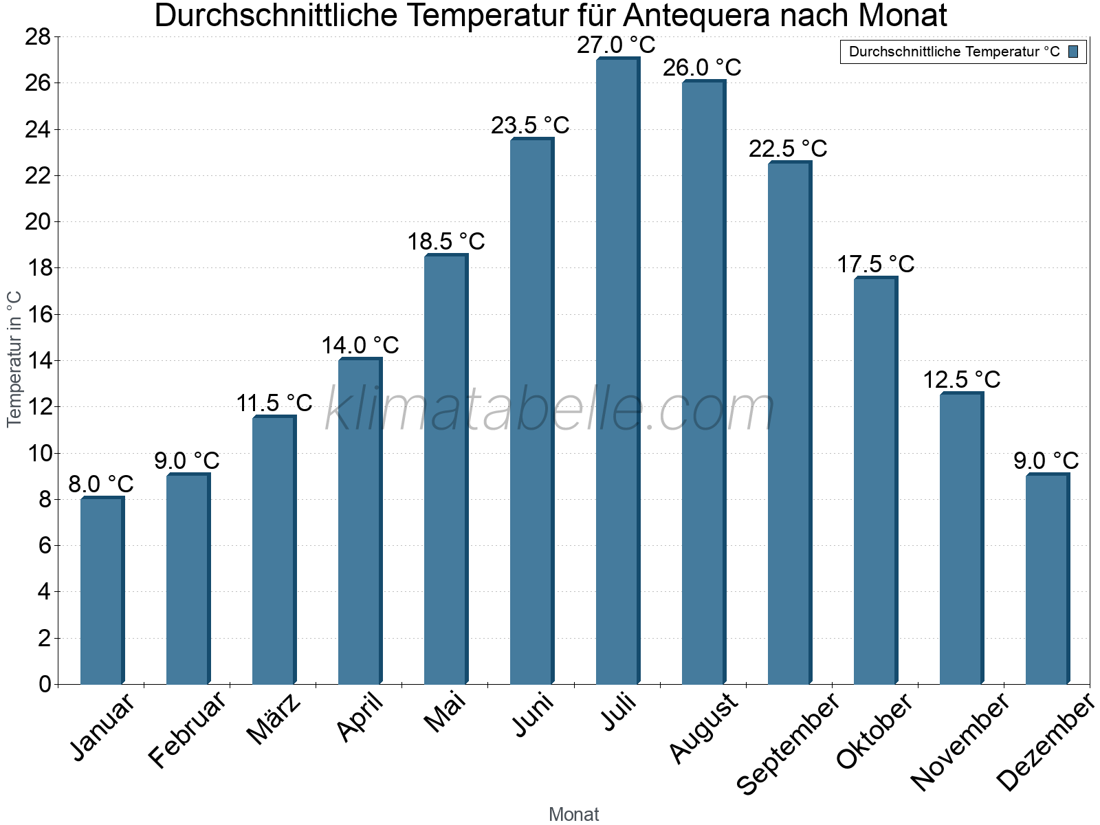 Jahresverlauf der gemittelten Temperatur je Monat. Antequera.