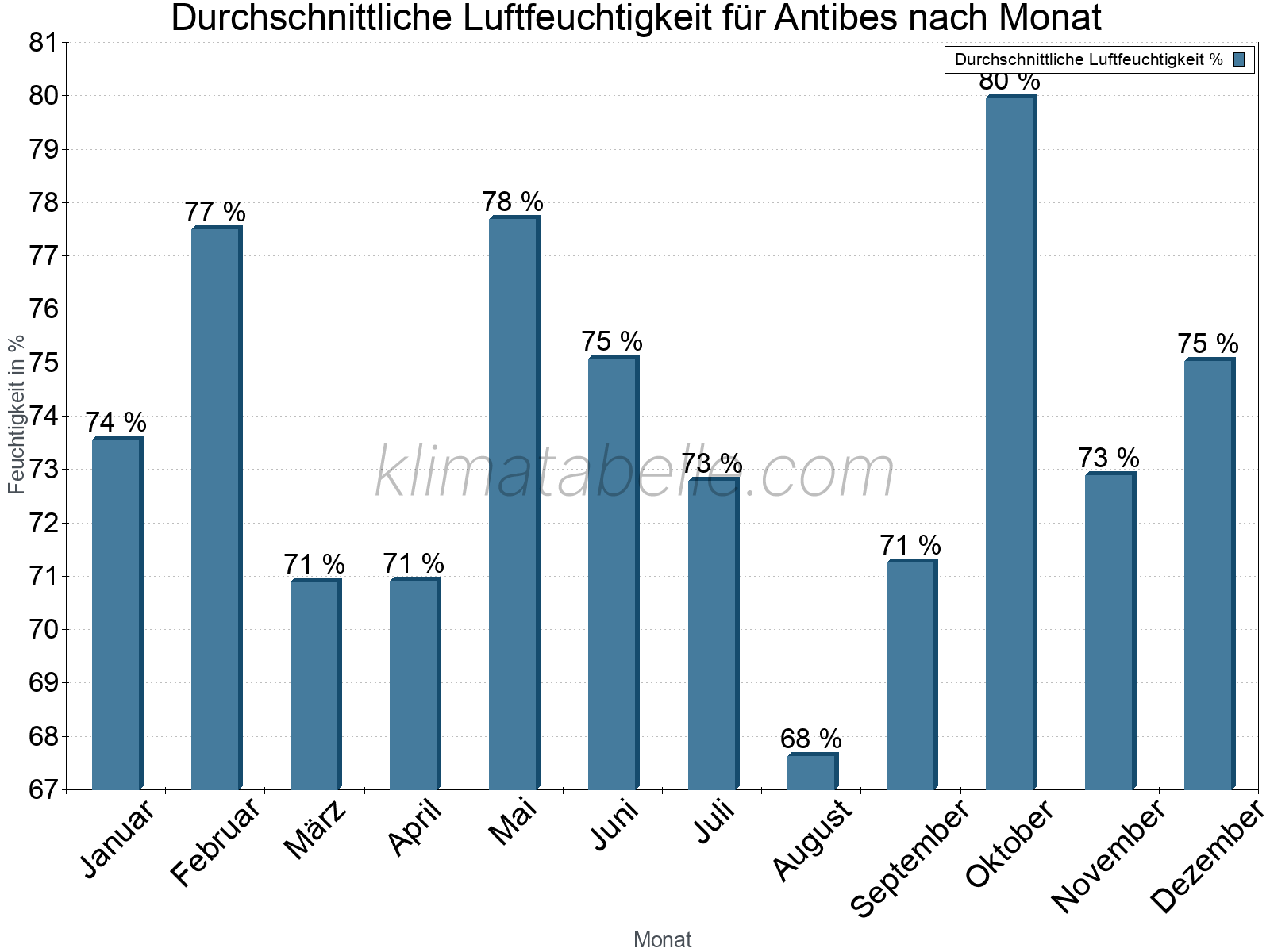 Jahresverlauf des gemittelten Luftfeuchtigkeit je Monat. Zu beachten ist, dass die Skalierung der Y-Achse an die Datenwerte angepasst wird. Die Balkenhöhe steht nicht für absolute Prozentsätze wie 0% oder 100%, sondern für relative Mengen im Vergleich zu den minimalen bzw. maximalen Werten anderer Monate. Antibes.