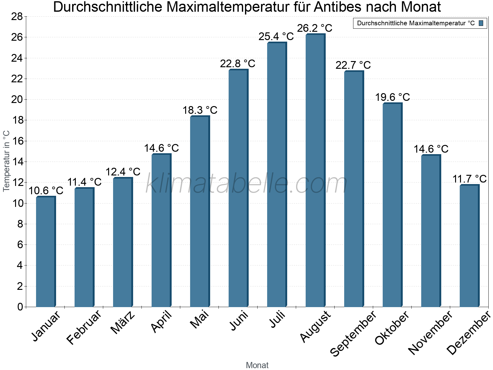 Jahresverlauf der gemittelten Maximaltemperatur je Monat. Antibes.