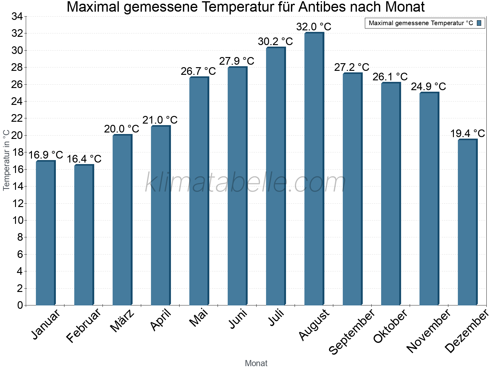 Jahresverlauf der Maximaltemperatur je Monat. Antibes.