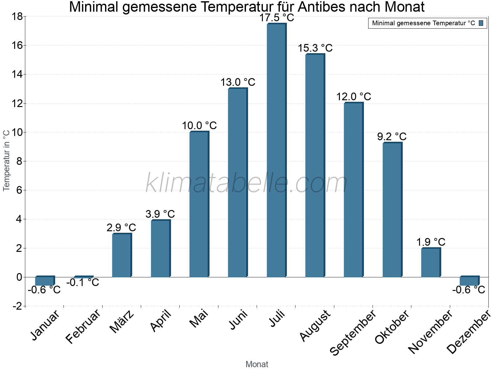 Jahresverlauf der Minimaltemperatur je Monat. Antibes.