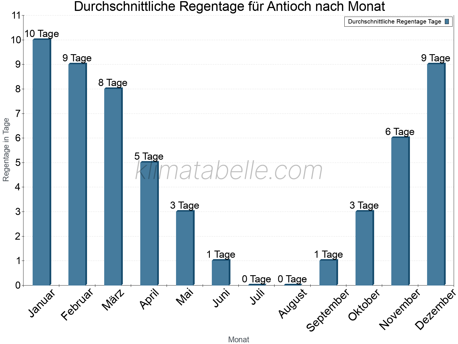 Monatliche Durchschnittswerte der Regentage im Jahresverlauf. Antioch.