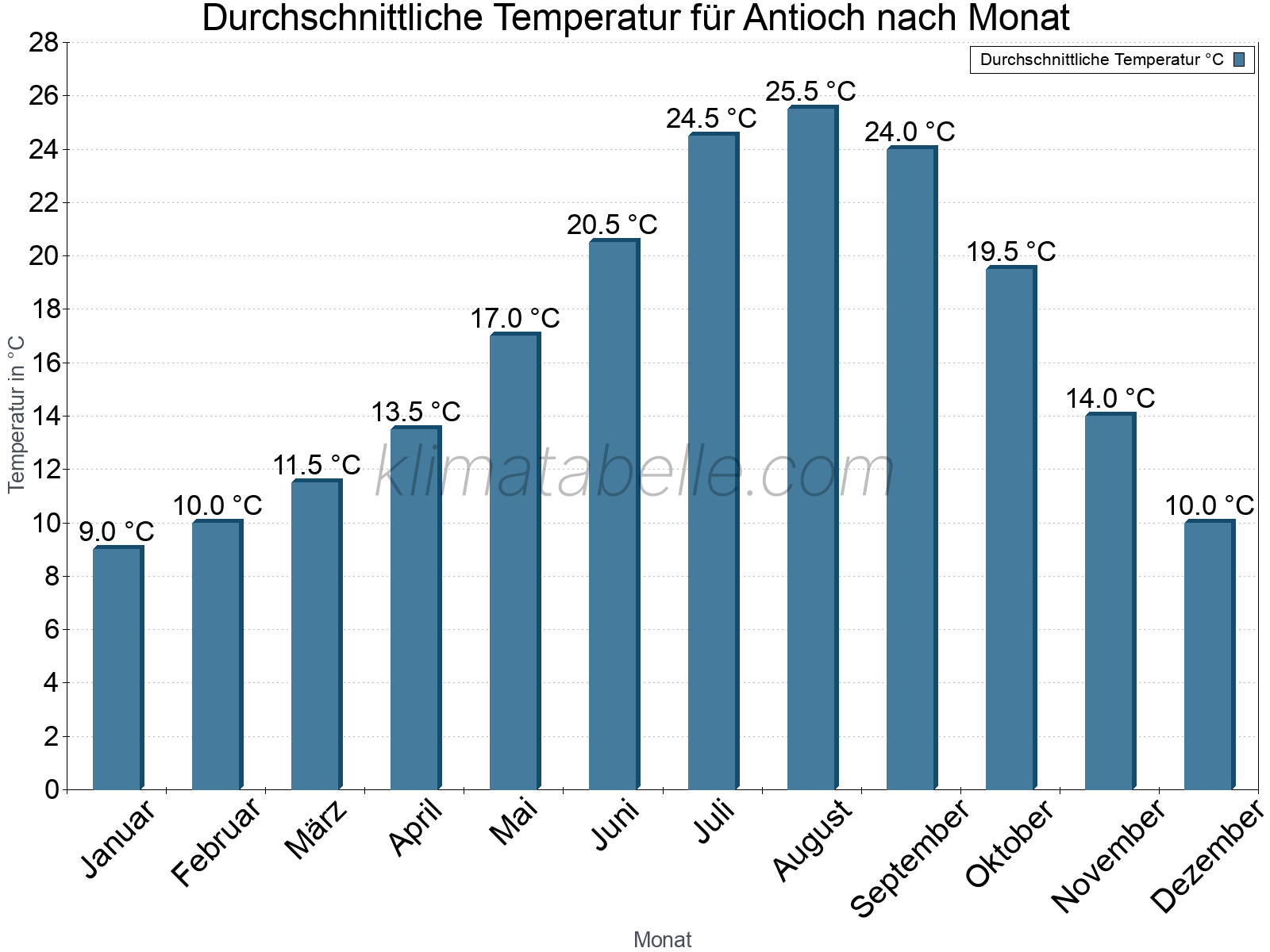 Jahresverlauf der gemittelten Temperatur je Monat. Antioch.
