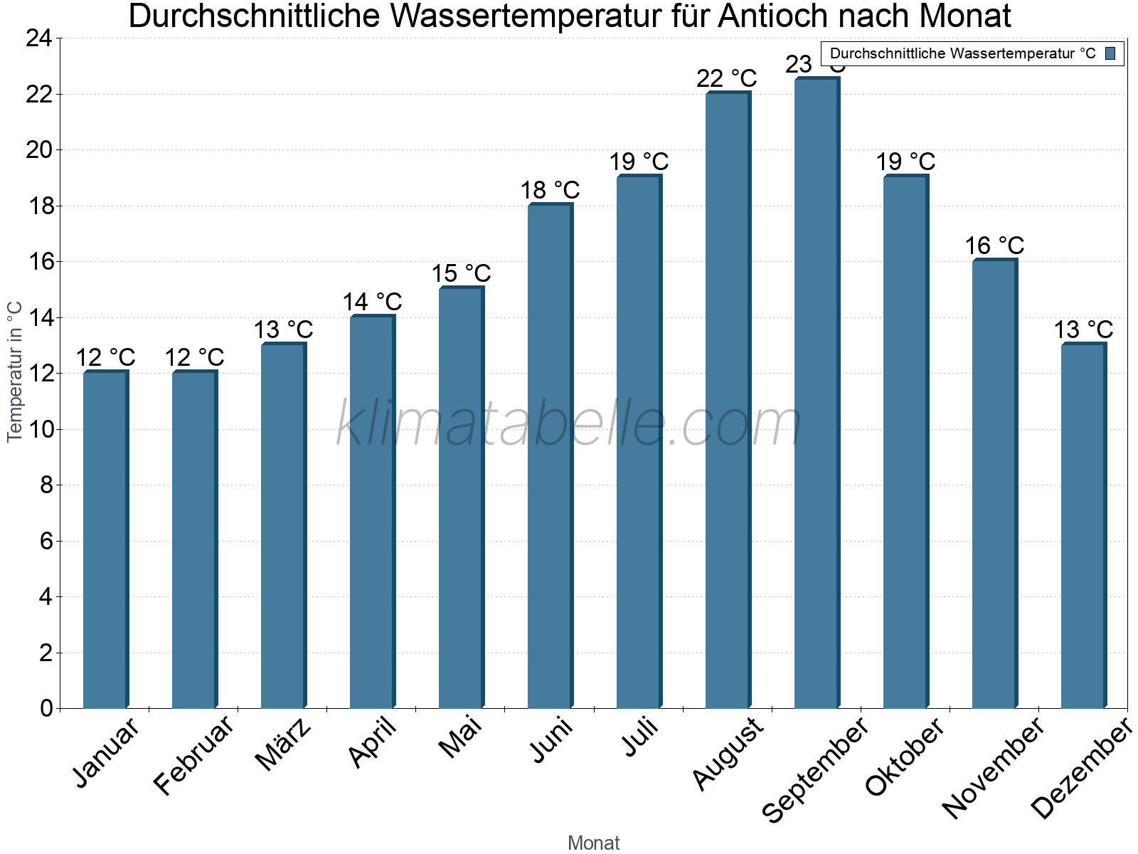 Monatliche Durchschnittstemperaturen des Wassers über das Jahr. Antioch.