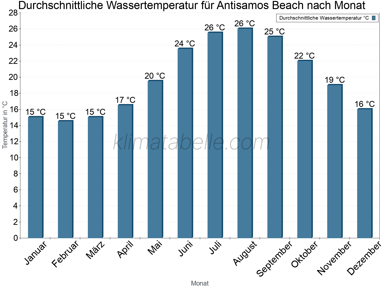 Monatliche Durchschnittstemperaturen des Wassers über das Jahr. Antisamos Beach.