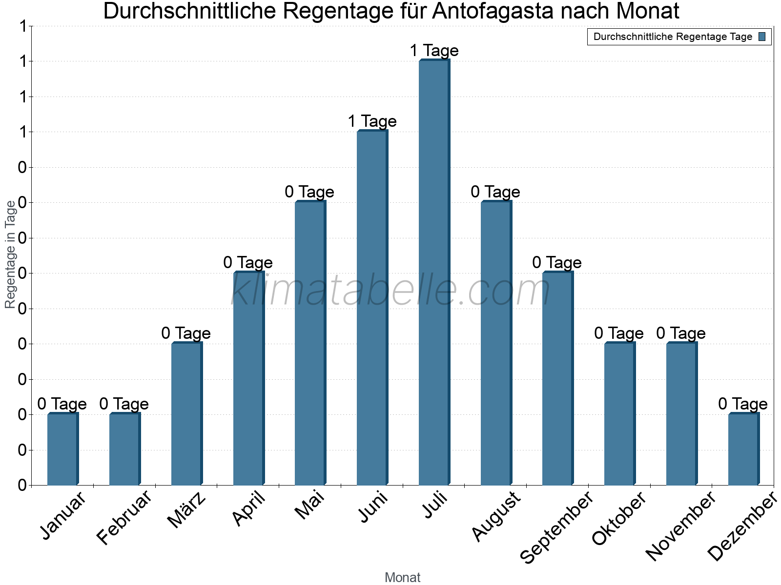 Monatliche Durchschnittswerte der Regentage im Jahresverlauf. Antofagasta.