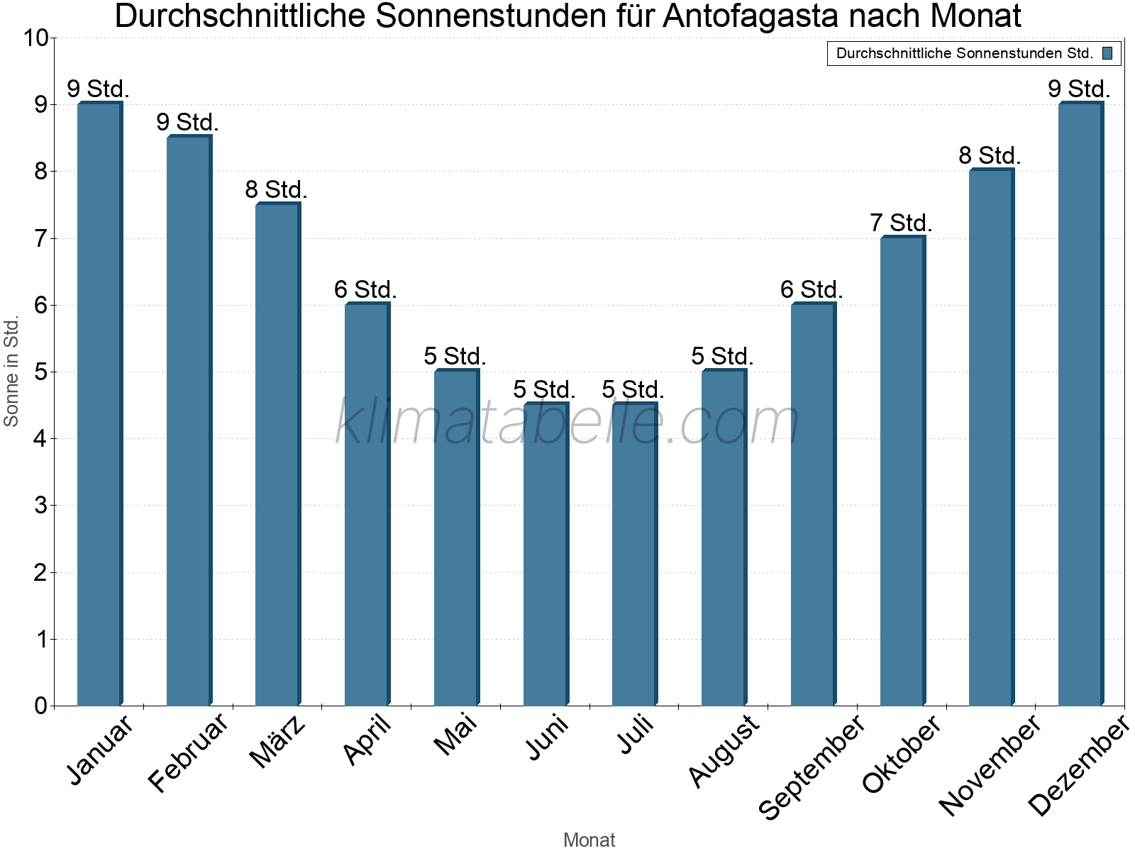 Monatliche Durchschnittswerte der täglichen Sonnenstunden im Jahresverlauf. Antofagasta.