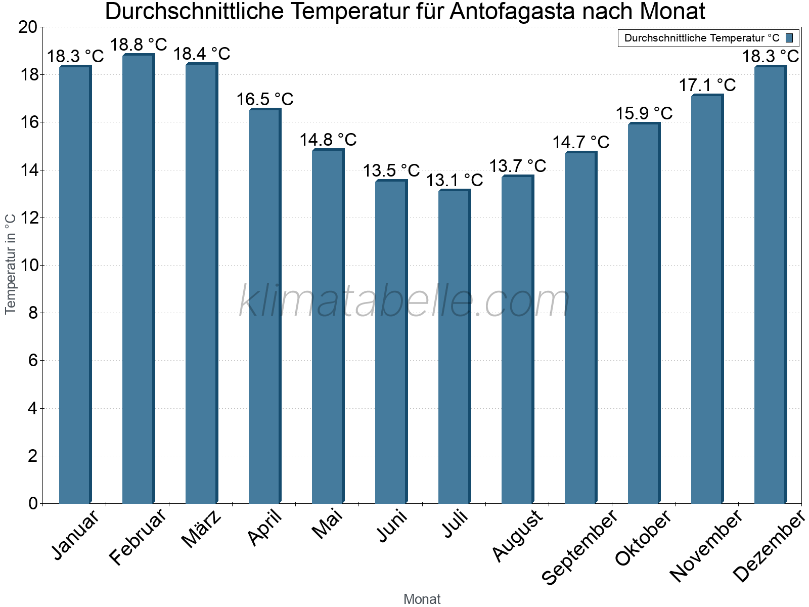 Jahresverlauf der gemittelten Temperatur je Monat. Antofagasta.