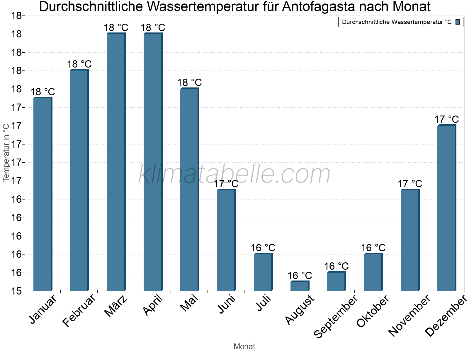 Monatliche Durchschnittstemperaturen des Wassers über das Jahr. Antofagasta.