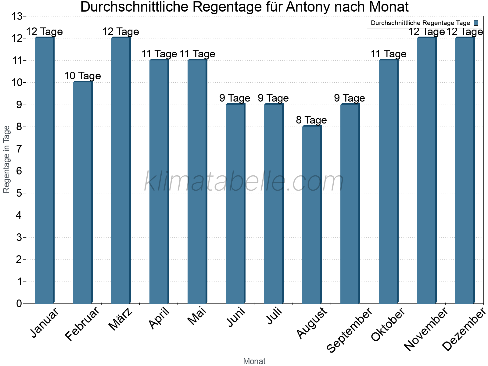 Monatliche Durchschnittswerte der Regentage im Jahresverlauf. Antony.