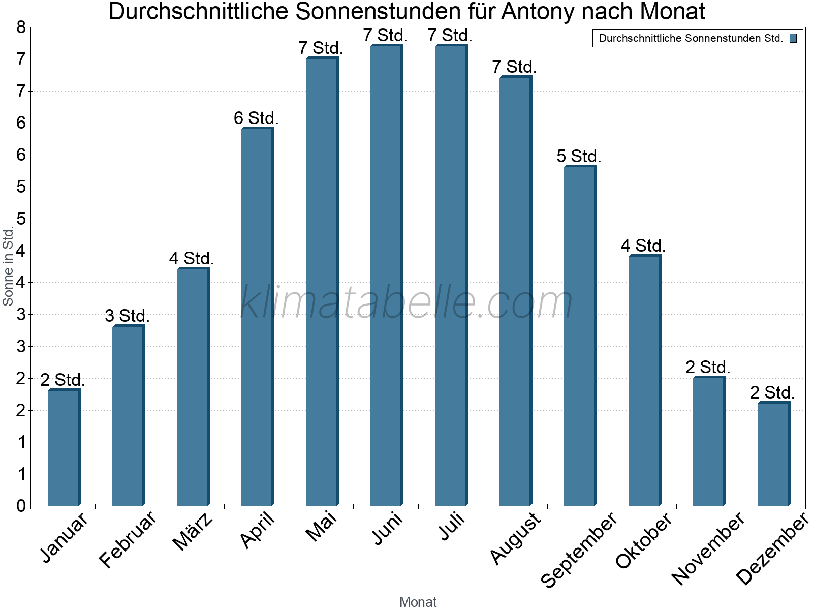 Monatliche Durchschnittswerte der täglichen Sonnenstunden im Jahresverlauf. Antony.