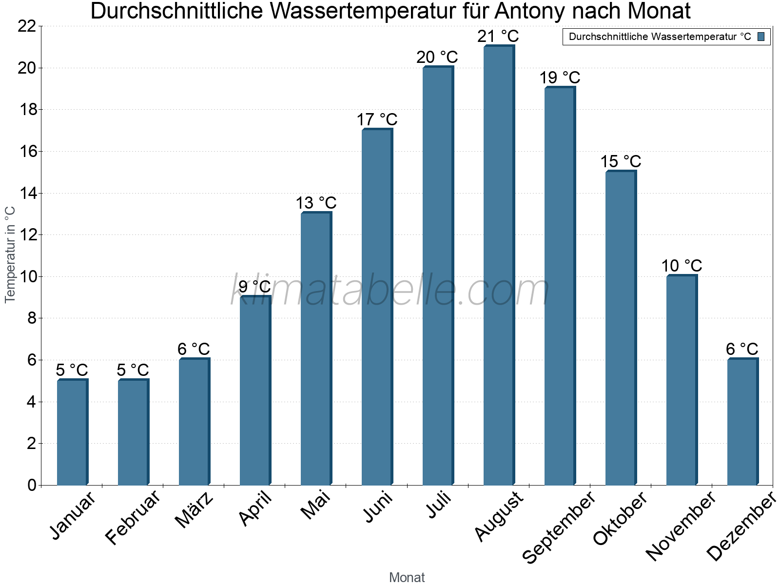 Monatliche Durchschnittstemperaturen des Wassers über das Jahr. Antony.