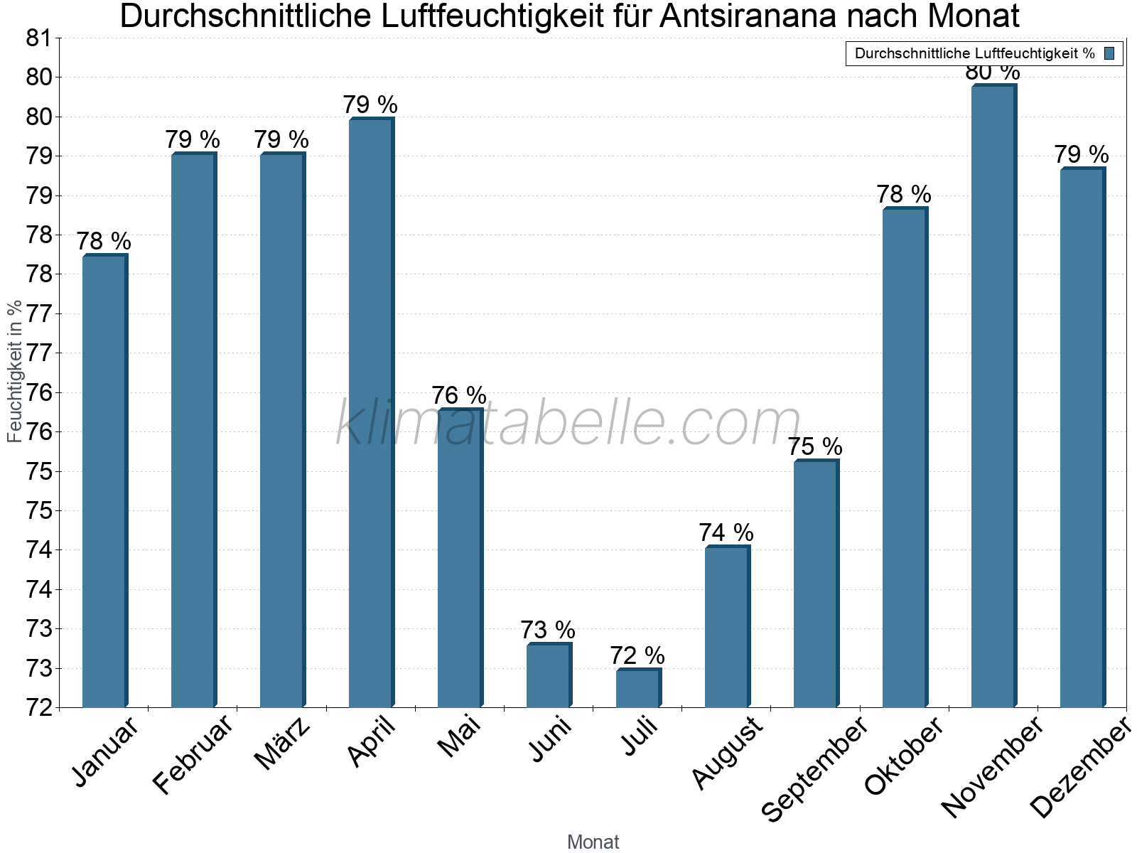Jahresverlauf des gemittelten Luftfeuchtigkeit je Monat. Zu beachten ist, dass die Skalierung der Y-Achse an die Datenwerte angepasst wird. Die Balkenhöhe steht nicht für absolute Prozentsätze wie 0% oder 100%, sondern für relative Mengen im Vergleich zu den minimalen bzw. maximalen Werten anderer Monate. Antsiranana.