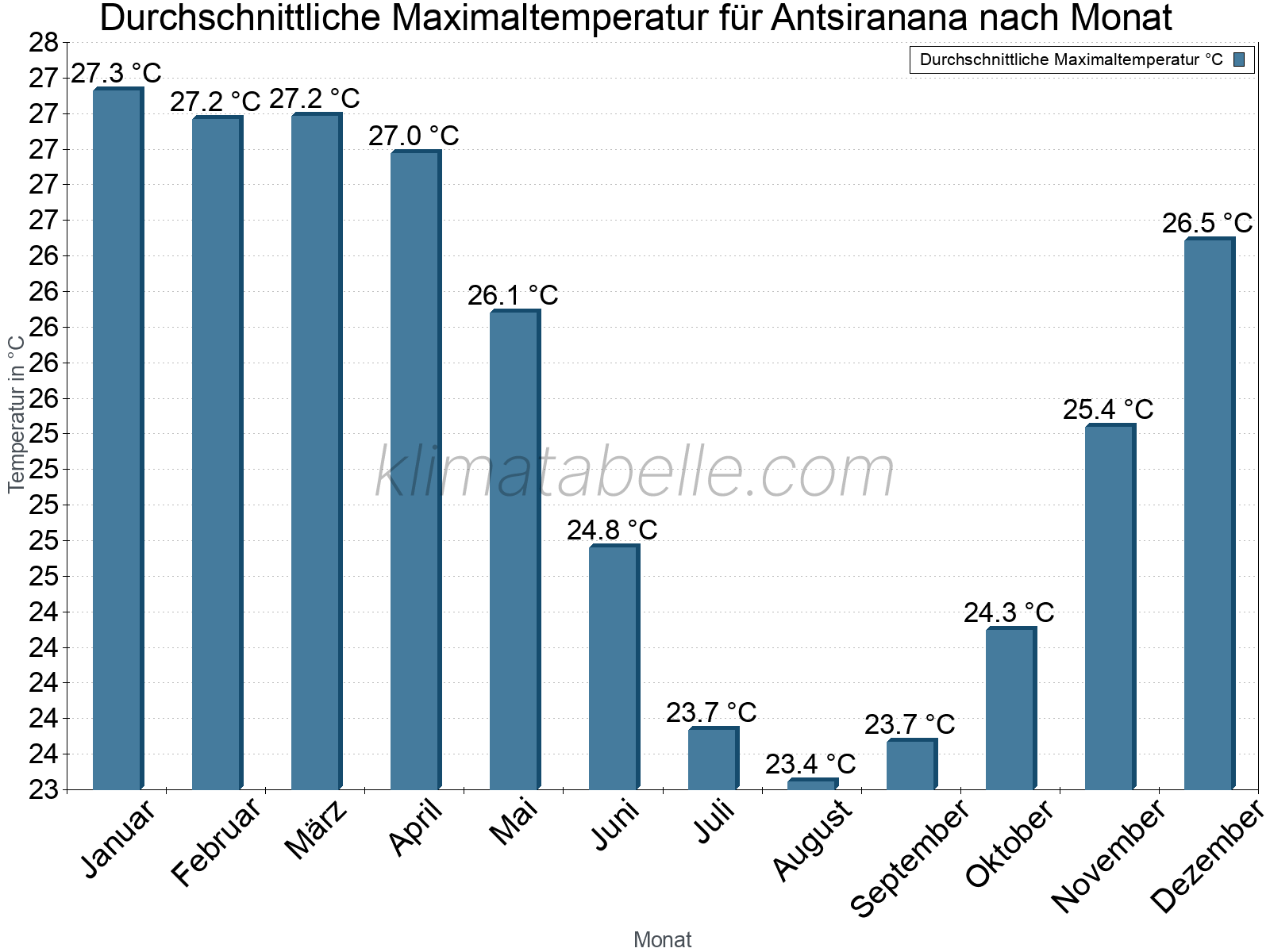 Jahresverlauf der gemittelten Maximaltemperatur je Monat. Antsiranana.