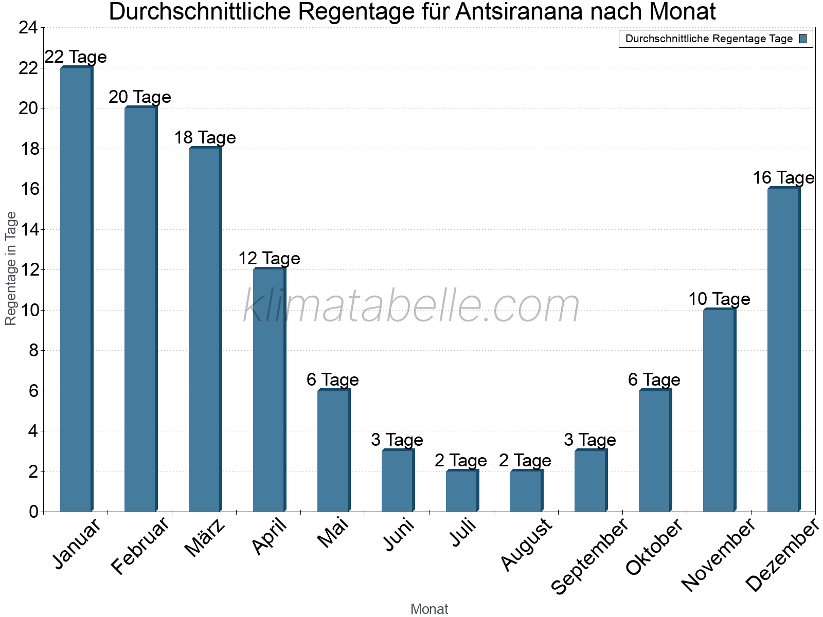 Monatliche Durchschnittswerte der Regentage im Jahresverlauf. Antsiranana.