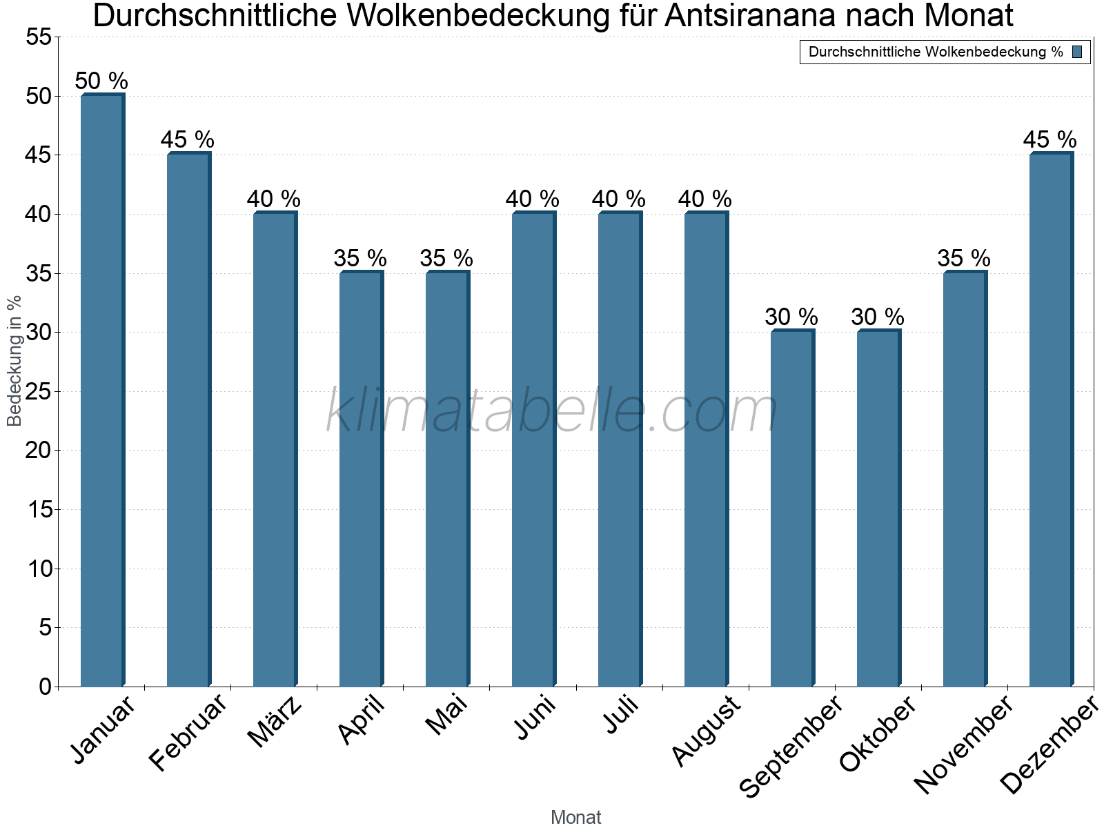 Jahresverlauf der gemittelten Bedeckung des Himmels je Monat. Dabei sind auch Nebelfelder (z.B. am Morgen) inkludiert. Zu beachten ist, dass die Skalierung der Y-Achse an die Datenwerte angepasst wird. Die Balkenhöhe steht nicht für absolute Prozentsätze wie 0% oder 100%, sondern für relative Mengen im Vergleich zu den minimalen bzw. maximalen Werten anderer Monate. Antsiranana.