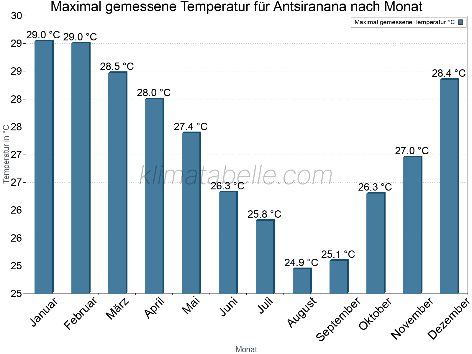 Jahresverlauf der Maximaltemperatur je Monat. Antsiranana.