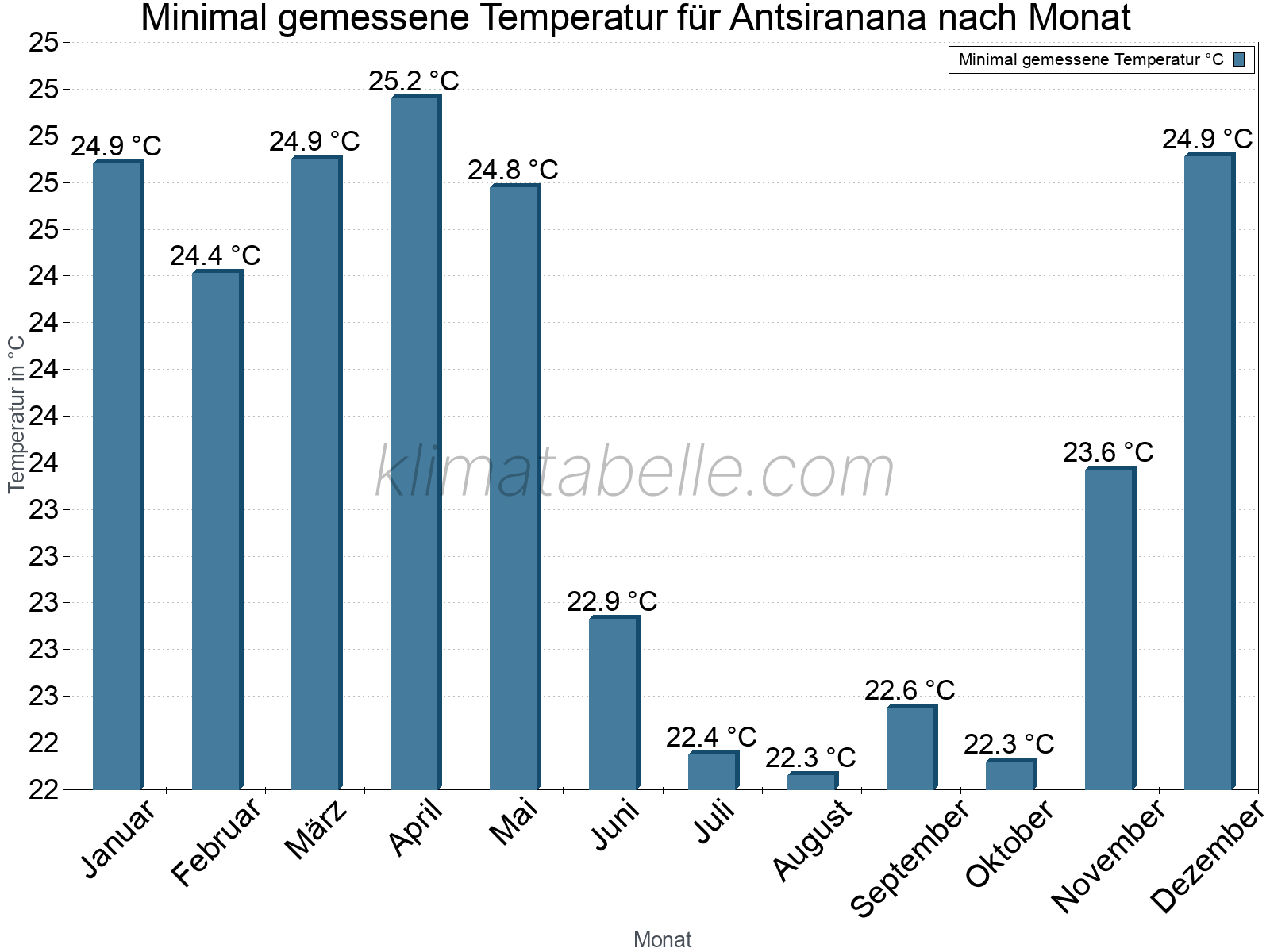 Jahresverlauf der Minimaltemperatur je Monat. Antsiranana.