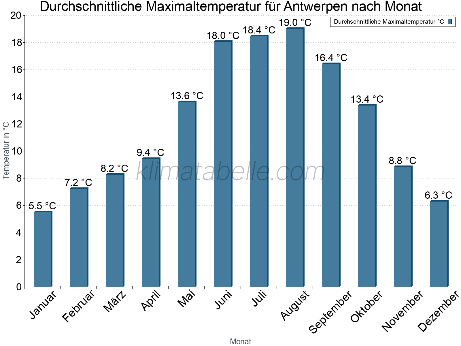 Jahresverlauf der gemittelten Maximaltemperatur je Monat. Antwerpen.