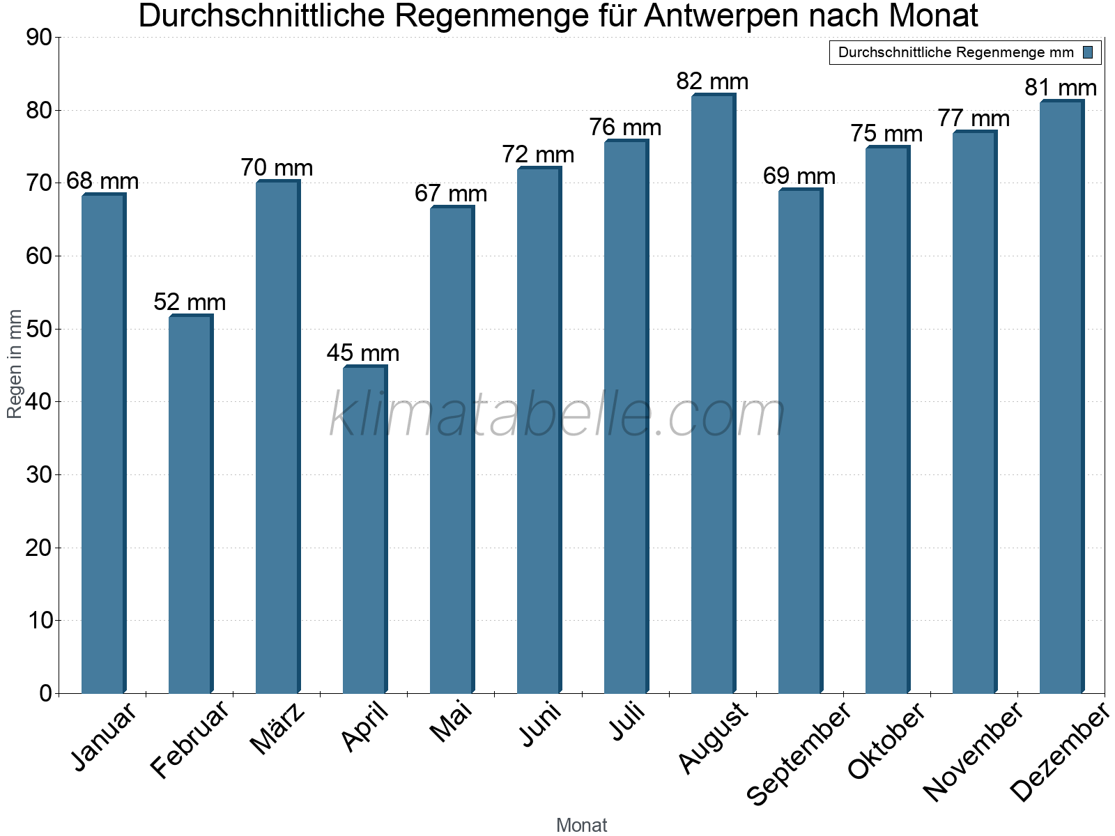 Monatliche Durchschnittswerte der täglichen Regenmenge im Jahresverlauf. Antwerpen.