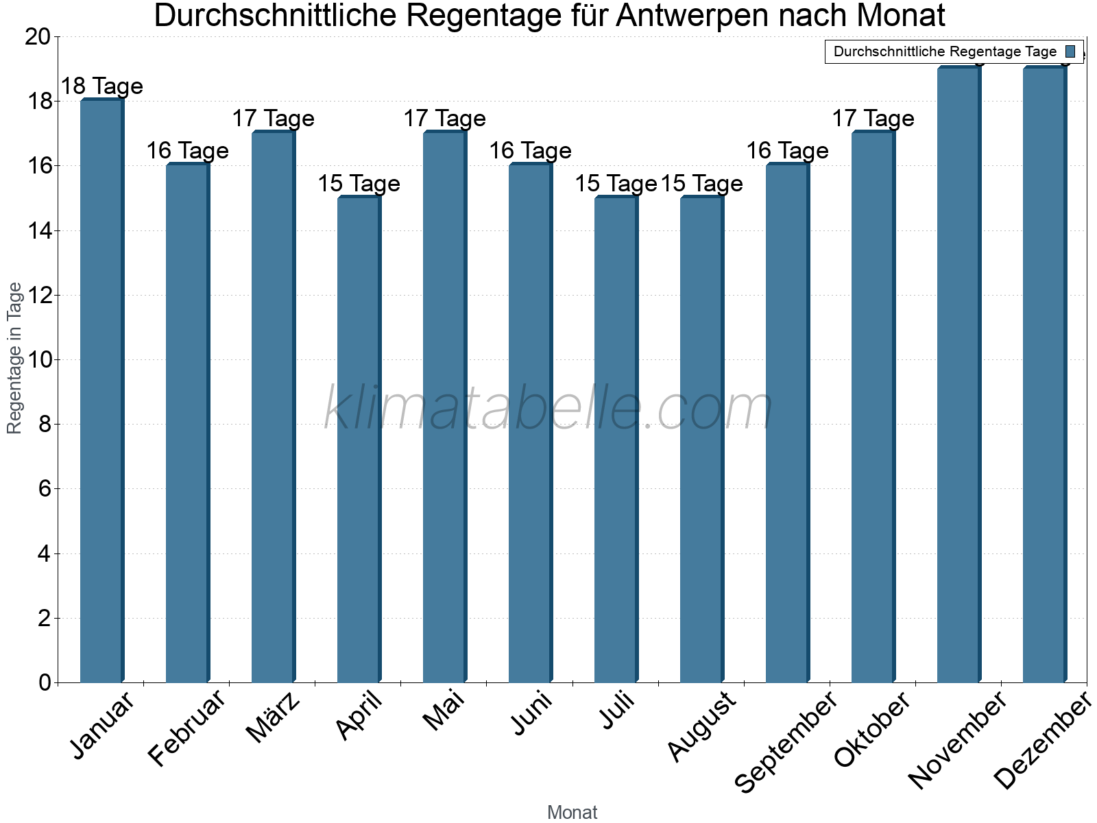 Monatliche Durchschnittswerte der Regentage im Jahresverlauf. Antwerpen.