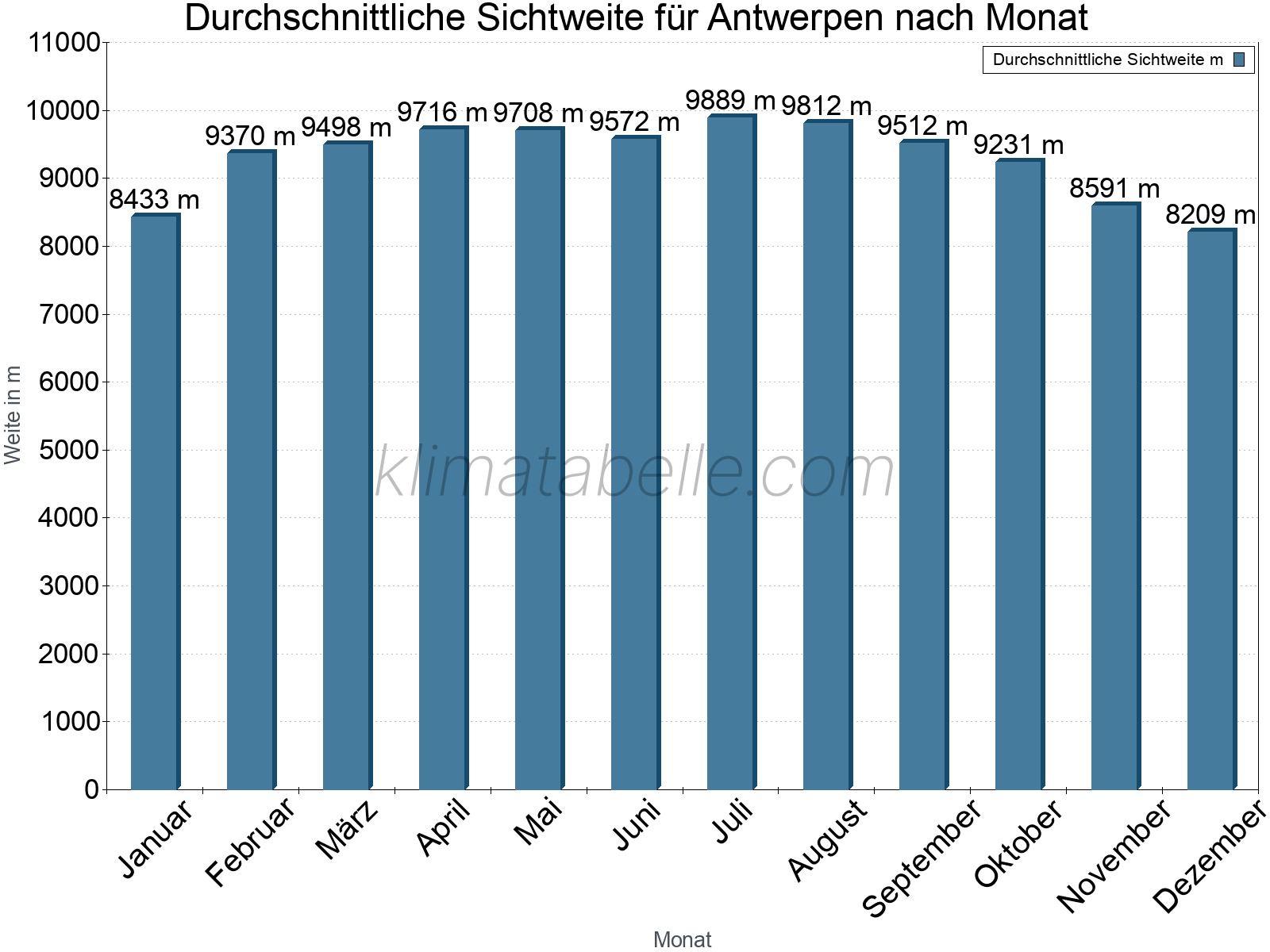 Monatliche Durchschnittssichtweiten im Jahresverlauf. Zu beachten ist, dass die Skalierung der Y-Achse an die Datenwerte angepasst wird. Die Balkenhöhe steht nicht für absolute Prozentsätze wie 0% oder 100%, sondern für relative Mengen im Vergleich zu den minimalen bzw. maximalen Werten anderer Monate. Antwerpen.