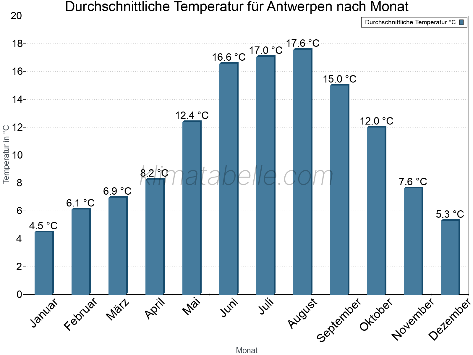 Jahresverlauf der gemittelten Temperatur je Monat. Antwerpen.
